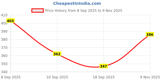 flipkart.com men's avenue LaserCut Casual Sandals For Men (Tan) Loafers For Men men's avenue Price History Graph from 8 Sep 2025 to 9 Nov 2025