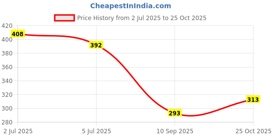 flipkart.com men's avenue Men's Black Half Back open Loafers For Men (Black) Loafers For Men men's avenue Price History Graph from 2 Jul 2025 to 25 Oct 2025