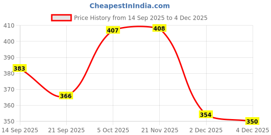 flipkart.com men's avenue Men's Green Half Back open Casual Shoes For Men (Green) Loafers For Men men's avenue Price History Graph from 14 Sep 2025 to 4 Dec 2025