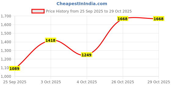 flipkart.com red tape Men’s Basketball-Style Shoes for Elevated Street Fashion Basketball Shoes For Men red tape Price History Graph from 25 Sep 2025 to 28 Oct 2025