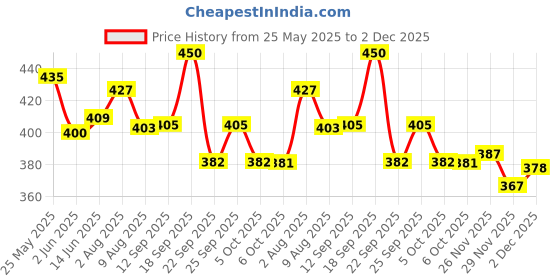 flipkart.com bigen Men's Beard Color B 101 ,Natural Black bigen Price History Graph from 25 May 2025 to 2 Dec 2025