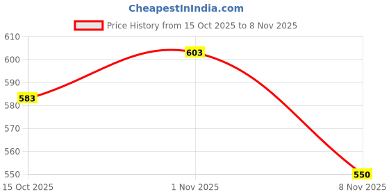 flipkart.com port Men's Black Comfortable & Light Weight Ethnic Slip On Juttis and Mojaris Mojaris For Men port Price History Graph from 15 Oct 2025 to 8 Nov 2025