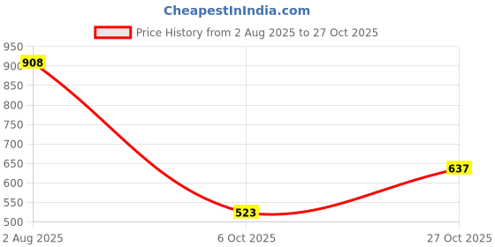 flipkart.com port Men's Black Comfortable & Light Weight Ethnic Slip On Juttis and Mojaris Mojaris For Men port Price History Graph from 2 Aug 2025 to 27 Oct 2025