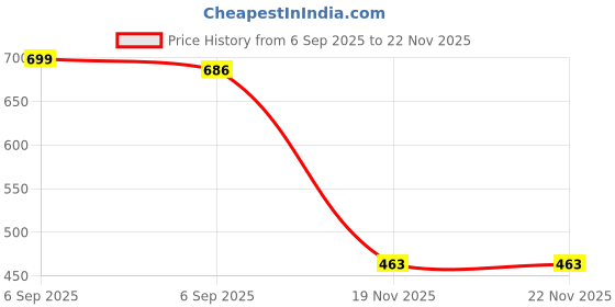 flipkart.com makeit Men's Black Genuine Leather NCC Military Army Marching Parade Boot Shoes Boots For Men makeit Price History Graph from 6 Sep 2025 to 22 Nov 2025