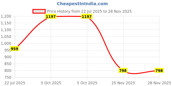 flipkart.com omee gold Men's Black Leather Tactical Combat Ring NCC/Army/Military Boot Boots For Men omee gold Price History Graph from 22 Jul 2025 to 27 Nov 2025