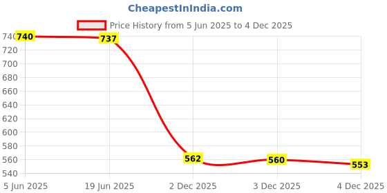 flipkart.com port Men's Black Lightweight Comfortable Classy Office Wear Formal Shoes Lace Up For Men port Price History Graph from 5 Jun 2025 to 4 Dec 2025