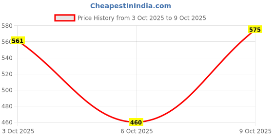 flipkart.com port Men's Black Lightweight Comfortable Extra Soft / DR Soft Formal Shoes Slip On For Men port Price History Graph from 3 Oct 2025 to 9 Oct 2025