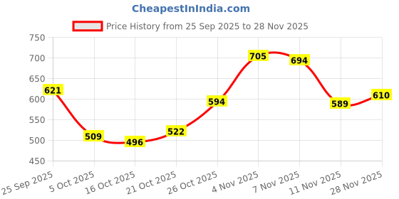 flipkart.com omee gold Men's Black Military Army Tactical Combat Boots for Mens Camouflage Boots For Men omee gold Price History Graph from 25 Sep 2025 to 28 Nov 2025