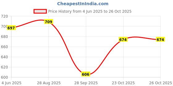 flipkart.com franzo Men's Black NCC/Military/Army Genuine Leather Boots Boots For Men Boots For Men franzo Price History Graph from 4 Jun 2025 to 26 Oct 2025