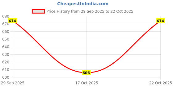 flipkart.com franzo Men's Black NCC/Military/Army Genuine Leather Boots Boots For Men Boots For Men franzo Price History Graph from 29 Sep 2025 to 22 Oct 2025