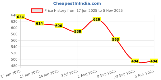 flipkart.com carboy Men's Black NCC/Military/Army Genuine Leather Boots For Men carboy Price History Graph from 17 Jun 2025 to 2 Nov 2025