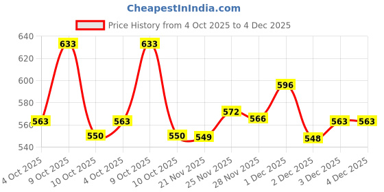 flipkart.com omee gold Men's Black NCC/Military/Army Long Dms combat Boot Shoes Genuine Leather Boots Boots For Men omee gold Price History Graph from 4 Oct 2025 to 4 Dec 2025