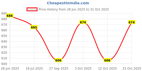 flipkart.com franzo Men's Black Short DMS/NCC/Military/Army/Stylish Genuine Leather Boots Boots For Men franzo Price History Graph from 28 Jun 2025 to 31 Oct 2025
