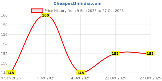 flipkart.com hyc MENS BLACK SUPPORTER(NOT ELEGIBLE FOR RETURN) Abdominal Belt hyc Price History Graph from 9 Sep 2025 to 26 Oct 2025