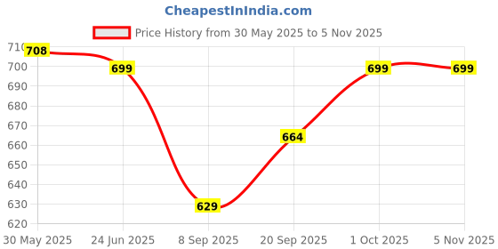 flipkart.com keepfit men's black swimming shorts with 2 pockets Solid Men Swim Bottom Black Swimsuit keepfit Price History Graph from 30 May 2025 to 3 Nov 2025