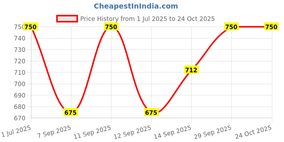 flipkart.com keepfit men's black swimming shorts with 3 pockets Solid Men Swim Bottom Black Swimsuit keepfit Price History Graph from 1 Jul 2025 to 23 Oct 2025
