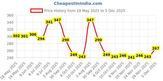 flipkart.com aadi Men's Black Synthetic leather Daily Casual Slipper Men Flip Flops aadi Price History Graph from 18 May 2025 to 5 Dec 2025