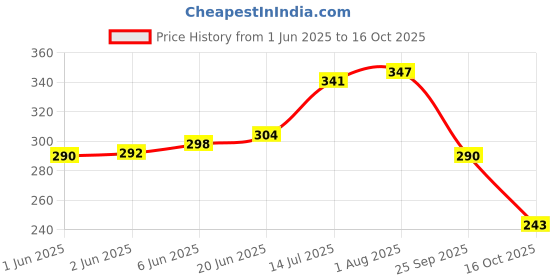 flipkart.com aadi Men's Black Synthetic leather Daily Casual Slipper Men Flip Flops aadi Price History Graph from 1 Jun 2025 to 16 Oct 2025