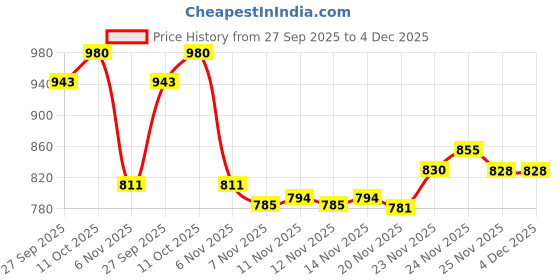 flipkart.com omee gold Men's Black Tactical Combat Army Full Leather Boots For Men (Lal Gitti) Boots For Men omee gold Price History Graph from 27 Sep 2025 to 4 Dec 2025