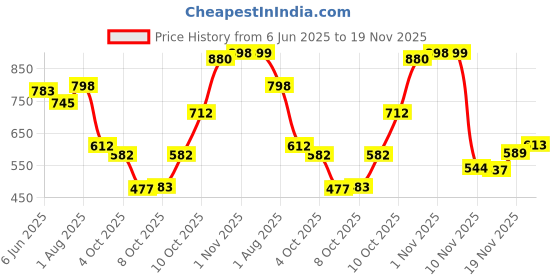 flipkart.com omee gold Mens Black Tactical Combat Army/Military Boots (Kala Kapda) Boots For Men omee gold Price History Graph from 6 Jun 2025 to 19 Nov 2025