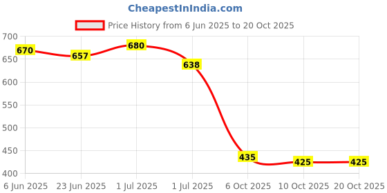 flipkart.com aadi MEN's Boots For Men aadi Price History Graph from 6 Jun 2025 to 20 Oct 2025