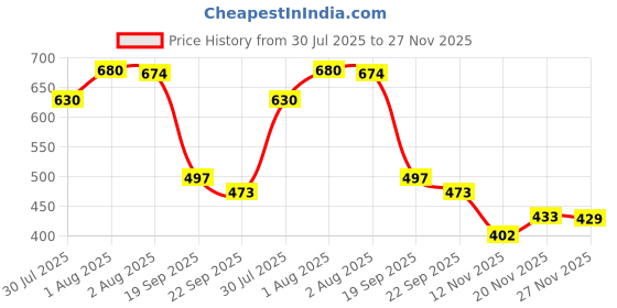 flipkart.com aadi MEN's Boots For Men aadi Price History Graph from 30 Jul 2025 to 27 Nov 2025