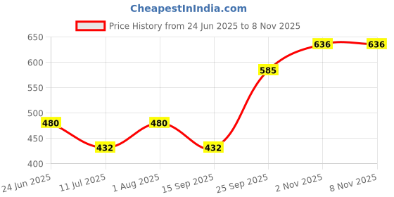 flipkart.com jindal enterprises Men’s Brown Kolhapuri Chappal – Genuine Leather Ethnic Slippers for Men Mojaris For Men jindal enterprises Price History Graph from 24 Jun 2025 to 7 Nov 2025