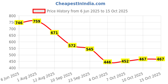 flipkart.com port Men's Brown Lightweight Comfortable Extra Soft / DR Soft Formal Shoes Slip On For Men port Price History Graph from 6 Jun 2025 to 15 Oct 2025