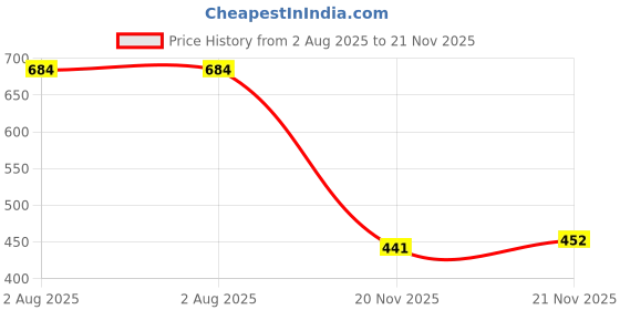flipkart.com port Men's Brown Lightweight Comfortable Extra Soft / DR Soft Formal Shoes Slip On For Men port Price History Graph from 2 Aug 2025 to 20 Nov 2025