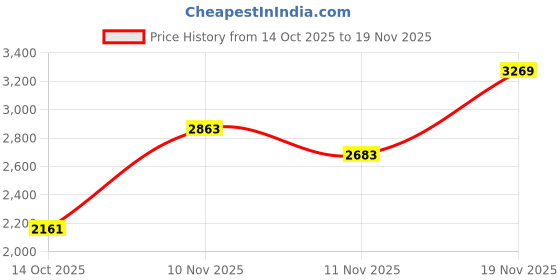 flipkart.com harrytech london Men's Brown Rugged Side-Zip Combat Rider,Biker Boots with Heavy-Duty Rubber Sole Boots For Men harrytech london Price History Graph from 14 Oct 2025 to 19 Nov 2025