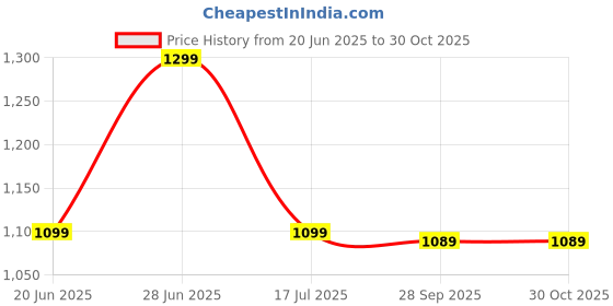 flipkart.com provogue Men's Casual and Formal Slip-On Loafers, Trendy Comfortable and Flexible Loafers For Men provogue Price History Graph from 20 Jun 2025 to 30 Oct 2025