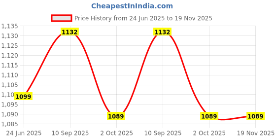 flipkart.com provogue Men's Casual and Formal Slip-On Loafers, Trendy Comfortable and Flexible Loafers For Men provogue Price History Graph from 24 Jun 2025 to 18 Nov 2025