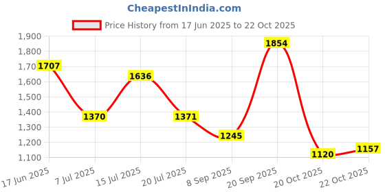 flipkart.com field care Men's Casual Outdoor Fashion Uniform Dress Army Trekking Hiking Comfort Boots Boots For Men field care Price History Graph from 17 Jun 2025 to 22 Oct 2025