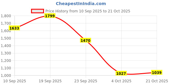 flipkart.com field care Men's Casual Outdoor Fashion Uniform Dress Army Trekking Hiking Comfort Boots Boots For Men field care Price History Graph from 10 Sep 2025 to 21 Oct 2025