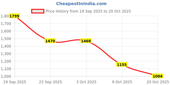 flipkart.com field care Men's Casual Outdoor Fashion Uniform Dress Army Trekking Hiking Comfort Boots Boots For Men field care Price History Graph from 19 Sep 2025 to 20 Oct 2025