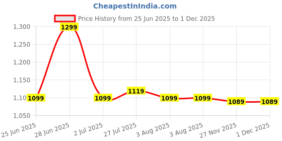 flipkart.com provogue Men's Casual Outdoor High Top Chelsea Boots, Comfortable Hiking and Trekking Boots For Men provogue Price History Graph from 25 Jun 2025 to 27 Nov 2025