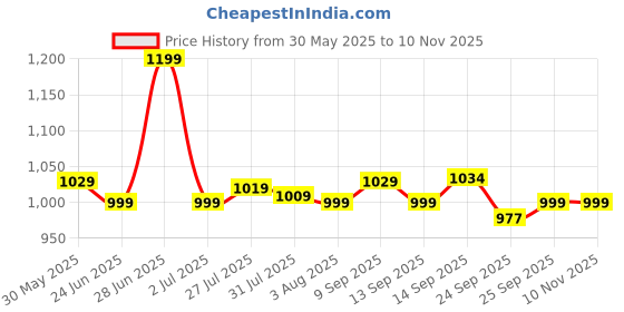flipkart.com killer Men's Casual Outdoor High Top Lace Up Boots, Comfortable Hiking and Trekking Boots For Men killer Price History Graph from 30 May 2025 to 7 Nov 2025
