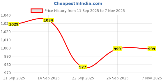 flipkart.com killer Men's Casual Outdoor High Top Lace Up Boots, Comfortable Hiking and Trekking Boots For Men killer Price History Graph from 11 Sep 2025 to 6 Nov 2025