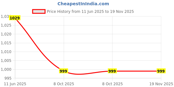 flipkart.com killer Men's Casual Outdoor High Top Lace Up Boots, Comfortable Hiking and Trekking Loafers For Men killer Price History Graph from 11 Jun 2025 to 18 Nov 2025