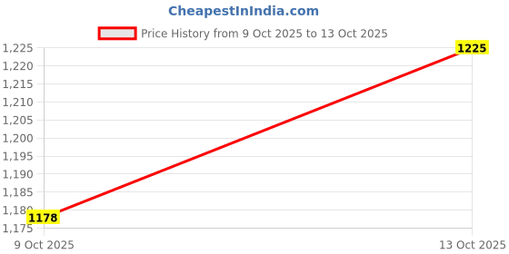 flipkart.com red tape Men's Casual Shoes for Everyday Relaxed Styling Sneakers For Men red tape Price History Graph from 9 Oct 2025 to 13 Oct 2025