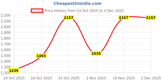 flipkart.com red tape Men's Casual Shoes with Supportive Cushioning for Everyday Style Sneakers For Men red tape Price History Graph from 14 Oct 2025 to 2 Dec 2025