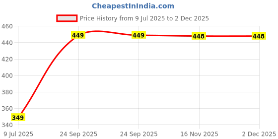 flipkart.com joven Men's checked Woven Pyjama Men Pyjama joven Price History Graph from 9 Jul 2025 to 1 Dec 2025