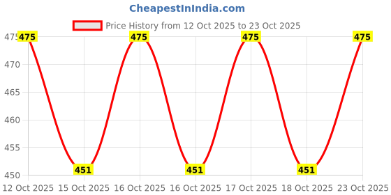 flipkart.com mayank sh Men's Chunky Sneaker Casual Sport Shoe With Thick Sole Walking Shoes For Men Sneakers For Men mayank sh Price History Graph from 12 Oct 2025 to 23 Oct 2025