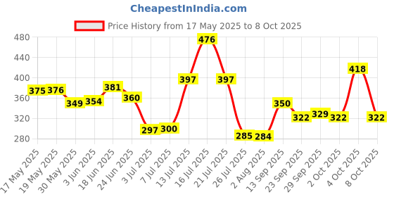flipkart.com oriflame sweden Men's Citrus Collection Perfumed Body Spray Pack Of 2 Deodorant Spray-For Men oriflame sweden Price History Graph from 17 May 2025 to 4 Oct 2025