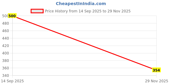 flipkart.com nisho "Men's Classic Black Leather Chelsea Boots – Slip-On Formal Ankle Shoes High Tops For Men nisho Price History Graph from 14 Sep 2025 to 29 Nov 2025