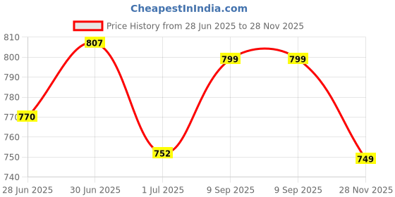 flipkart.com doctor extra soft Men's Classic Ultra Soft Sliders/Slippers with Cushion FootBed for Adult D-504 Men Slides doctor extra soft Price History Graph from 28 Jun 2025 to 28 Nov 2025