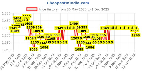 flipkart.com oriflame sweden Men's Collection Citrus Tonic Eau de Toilette 75ml (30058) With Just Do It Perfume 30ml oriflame sweden Price History Graph from 30 May 2025 to 1 Dec 2025