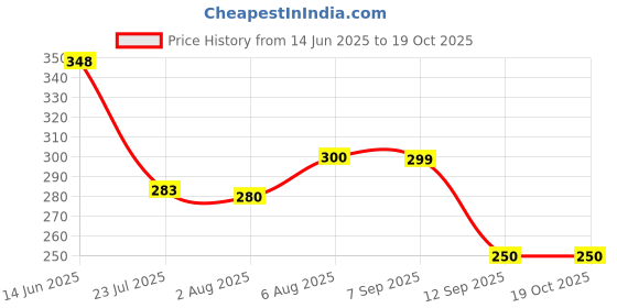 flipkart.com oriflame Men’s Collection Citrus Tonic Perfumed Body Spray 75 ml with MILK & HONEY GOLD Softening Creamy Soap Bar 100 g oriflame Price History Graph from 14 Jun 2025 to 18 Oct 2025