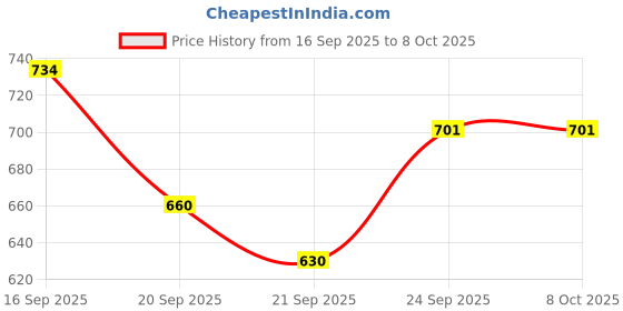 flipkart.com para commando Men's Combat Black Genuine Leather Army Boot Shoe Boots For Men para commando Price History Graph from 16 Sep 2025 to 8 Oct 2025
