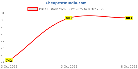 flipkart.com killer Men's Comfortable and Lightweight Daily use Sneaker Sneakers For Men killer Price History Graph from 3 Oct 2025 to 7 Oct 2025